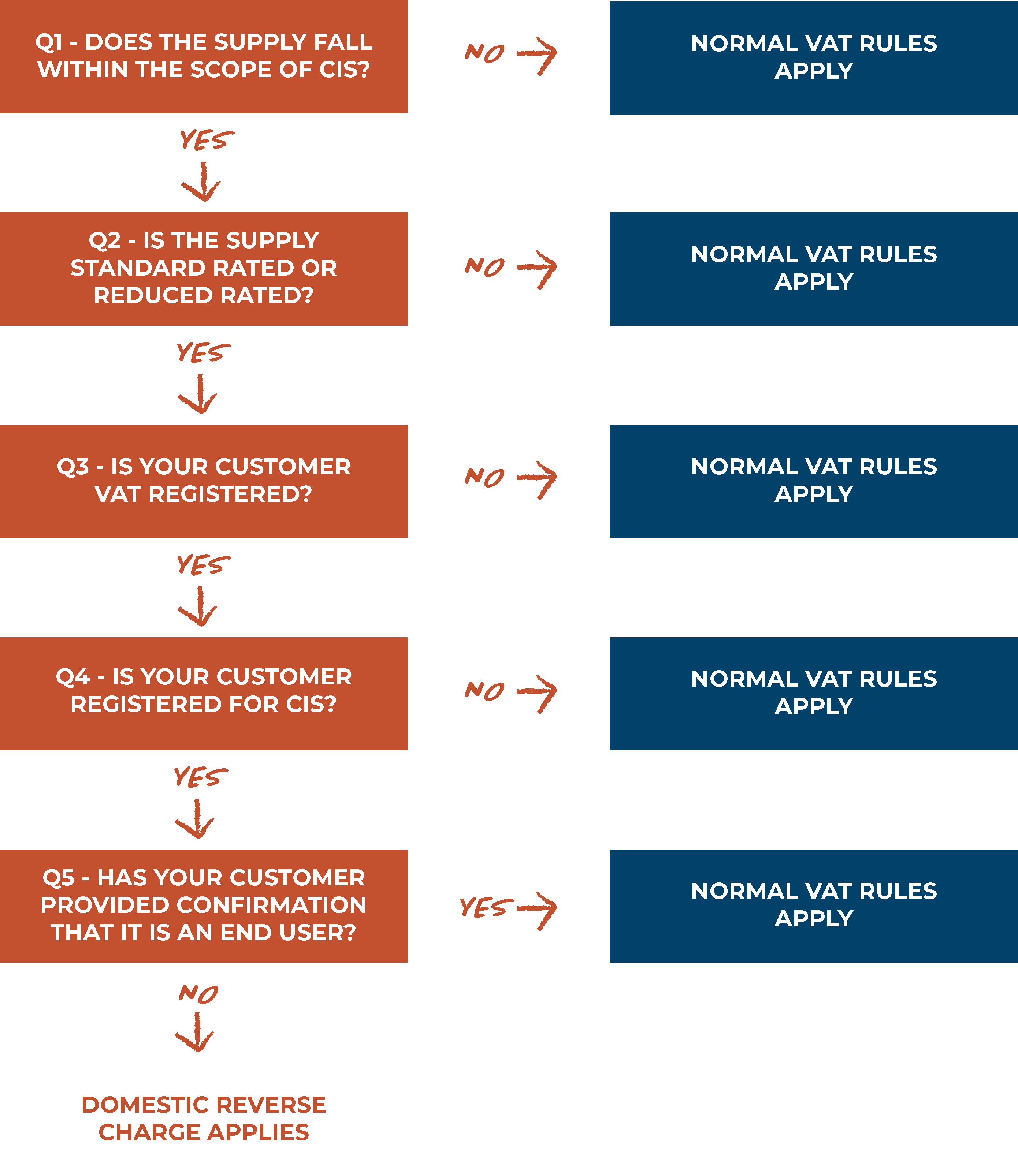 Selling building and construction services - Reverse Charge Flowchart