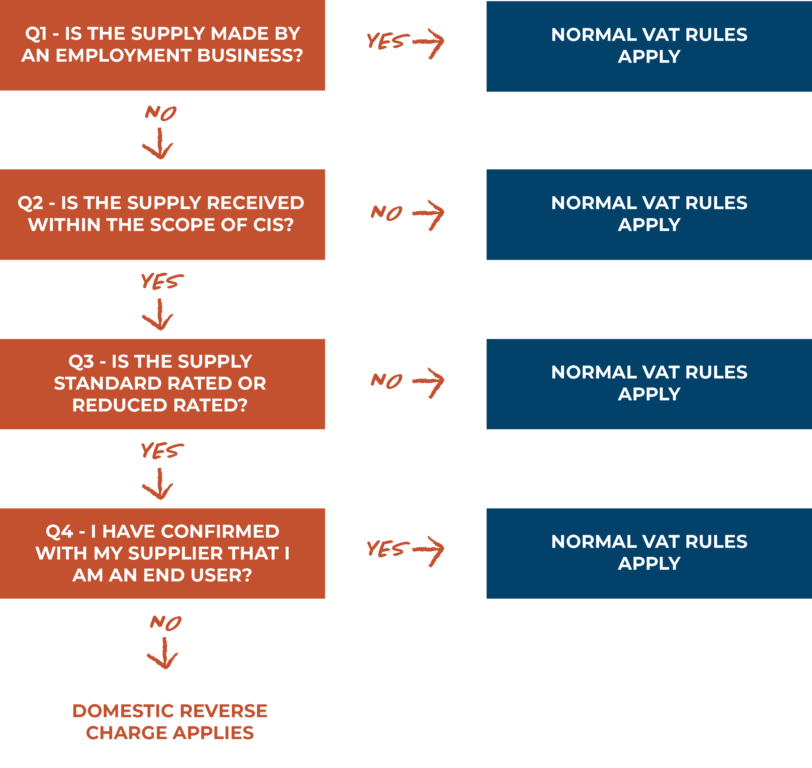 Buying building and construction services - Reverse Charge Flowchart